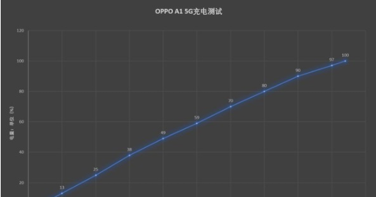 OPPO A1 5G评测：赤霞橙素皮加持营造同档位好手感