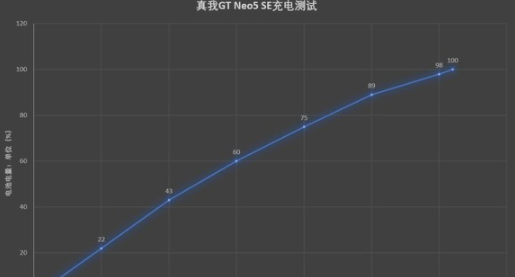 真我GT Neo5 SE评测：价位段卷王诛神也诛心