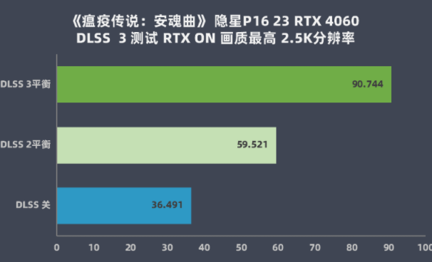 七彩虹隐星P16游戏本评测 DLSS3加持的硬核科幻风电竞利器