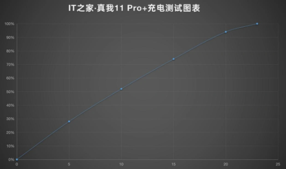 realme真我11Pro+真实评测 同价位质价比之王