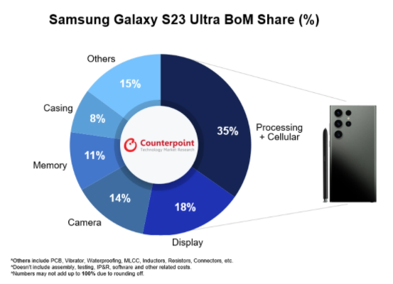 三星GalaxyS23Ultra手机物料成本469美元占比售价39%