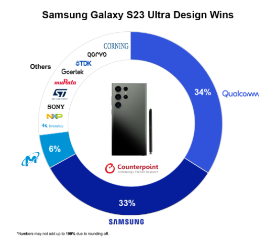 三星GalaxyS23Ultra手机物料成本469美元占比售价39%