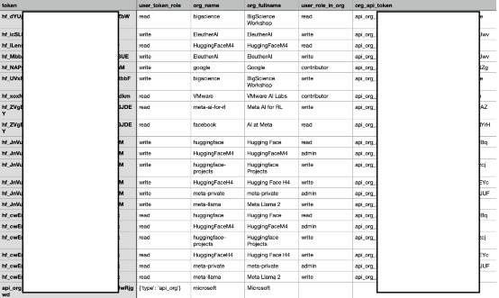 AI 平台 Hugging Face 现 API 令牌漏洞，黑客可获取微软、谷歌等模型库权限
